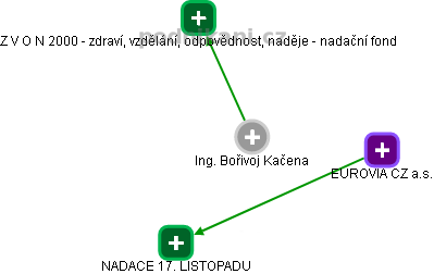 Bořivoj Kačena - Vizualizace  propojení osoby a firem v obchodním rejstříku