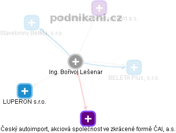 Bořivoj L. - Vizualizace  propojení osoby a firem v obchodním rejstříku