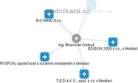  Branislav O. - Vizualizace  propojení osoby a firem v obchodním rejstříku