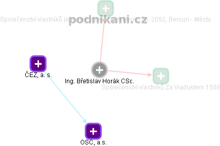 Břetislav Horák - Vizualizace  propojení osoby a firem v obchodním rejstříku