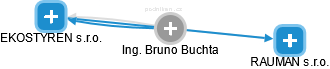  Bruno B. - Vizualizace  propojení osoby a firem v obchodním rejstříku