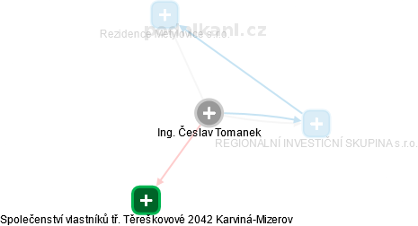  Česlav T. - Vizualizace  propojení osoby a firem v obchodním rejstříku