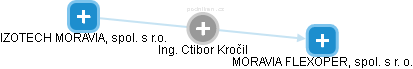  Ctibor K. - Vizualizace  propojení osoby a firem v obchodním rejstříku