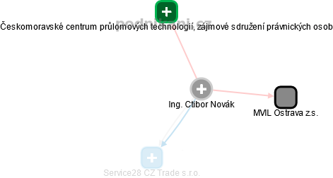  Ctibor N. - Vizualizace  propojení osoby a firem v obchodním rejstříku