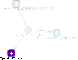 CYRIL KLEPEK - Vizualizace  propojení osoby a firem v obchodním rejstříku