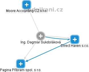 Dagmar Sukdoláková - Vizualizace  propojení osoby a firem v obchodním rejstříku