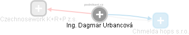  Dagmar U. - Vizualizace  propojení osoby a firem v obchodním rejstříku