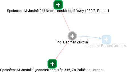 Dagmar Žáková - Vizualizace  propojení osoby a firem v obchodním rejstříku