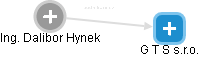 Dalibor Hynek - Vizualizace  propojení osoby a firem v obchodním rejstříku