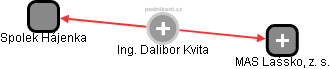 Dalibor Kvita - Vizualizace  propojení osoby a firem v obchodním rejstříku