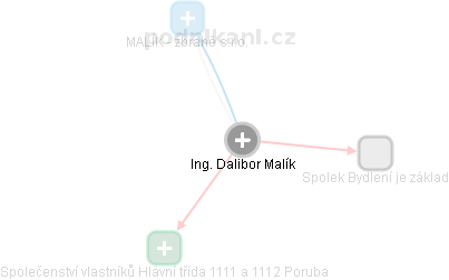 Dalibor Malík - Vizualizace  propojení osoby a firem v obchodním rejstříku
