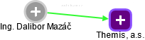Dalibor Mazáč - Vizualizace  propojení osoby a firem v obchodním rejstříku