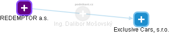  Dalibor M. - Vizualizace  propojení osoby a firem v obchodním rejstříku