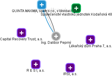 Dalibor Peprný - Vizualizace  propojení osoby a firem v obchodním rejstříku