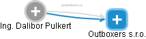  Pulkert D. - Vizualizace  propojení osoby a firem v obchodním rejstříku