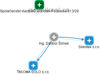  Dalibor Š. - Vizualizace  propojení osoby a firem v obchodním rejstříku
