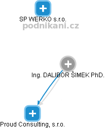 DALIBOR ŠIMEK - Vizualizace  propojení osoby a firem v obchodním rejstříku