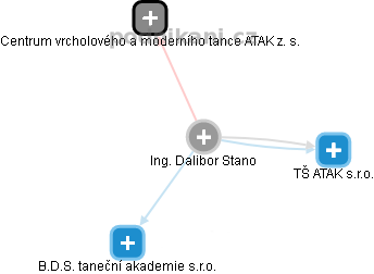  Dalibor S. - Vizualizace  propojení osoby a firem v obchodním rejstříku