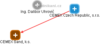  Dalibor U. - Vizualizace  propojení osoby a firem v obchodním rejstříku