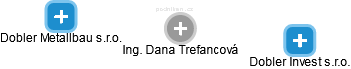  Dana T. - Vizualizace  propojení osoby a firem v obchodním rejstříku