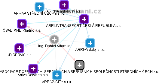 Daniel Adamka - Vizualizace  propojení osoby a firem v obchodním rejstříku