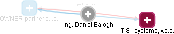 Daniel Balogh - Vizualizace  propojení osoby a firem v obchodním rejstříku