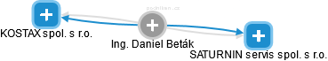 Daniel Beták - Vizualizace  propojení osoby a firem v obchodním rejstříku