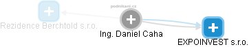  Daniel C. - Vizualizace  propojení osoby a firem v obchodním rejstříku