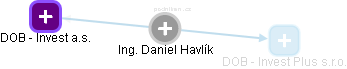 Daniel Havlík - Vizualizace  propojení osoby a firem v obchodním rejstříku