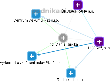 Daniel Jiřička - Vizualizace  propojení osoby a firem v obchodním rejstříku