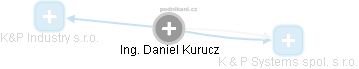 Daniel Kurucz - Vizualizace  propojení osoby a firem v obchodním rejstříku