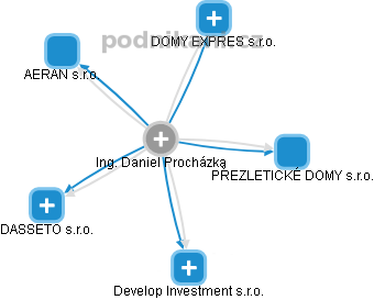Daniel Procházka - Vizualizace  propojení osoby a firem v obchodním rejstříku