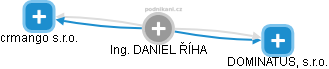  Daniel Ř. - Vizualizace  propojení osoby a firem v obchodním rejstříku