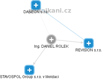  Daniel R. - Vizualizace  propojení osoby a firem v obchodním rejstříku