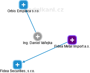 Daniel Vařejka - Vizualizace  propojení osoby a firem v obchodním rejstříku