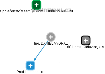 DANIEL VYORAL - Vizualizace  propojení osoby a firem v obchodním rejstříku