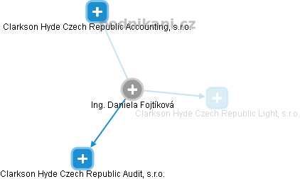 Daniela Fojtíková - Vizualizace  propojení osoby a firem v obchodním rejstříku