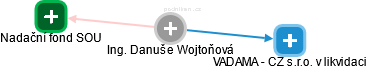 Danuše Wojtoňová - Vizualizace  propojení osoby a firem v obchodním rejstříku