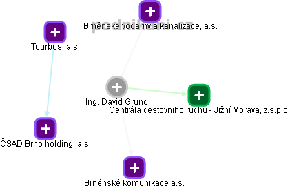 David Grund - Vizualizace  propojení osoby a firem v obchodním rejstříku
