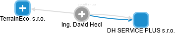 David Hecl - Vizualizace  propojení osoby a firem v obchodním rejstříku