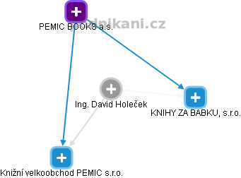 David Holeček - Vizualizace  propojení osoby a firem v obchodním rejstříku
