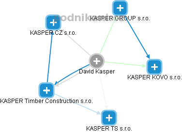 David Kasper - Vizualizace  propojení osoby a firem v obchodním rejstříku