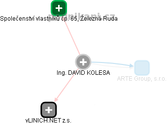  Ing. DAVID KOLESA - Vizualizace  propojení osoby a firem v obchodním rejstříku