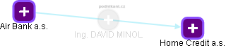 DAVID MINOL - Vizualizace  propojení osoby a firem v obchodním rejstříku