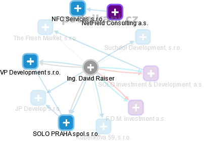 David Raiser - Vizualizace  propojení osoby a firem v obchodním rejstříku