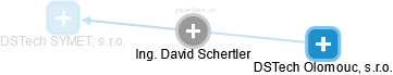 David Schertler - Vizualizace  propojení osoby a firem v obchodním rejstříku
