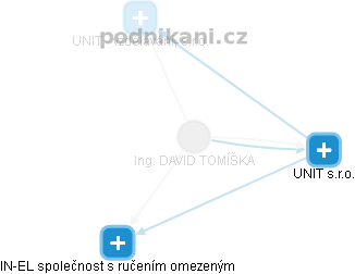 DAVID TOMÍŠKA - Vizualizace  propojení osoby a firem v obchodním rejstříku
