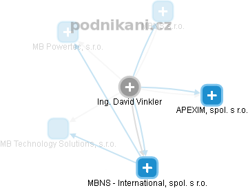 David Vinkler - Vizualizace  propojení osoby a firem v obchodním rejstříku