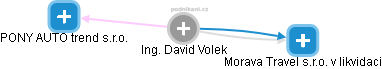 David Volek - Vizualizace  propojení osoby a firem v obchodním rejstříku