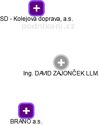 DAVID ZAJONČEK - Vizualizace  propojení osoby a firem v obchodním rejstříku